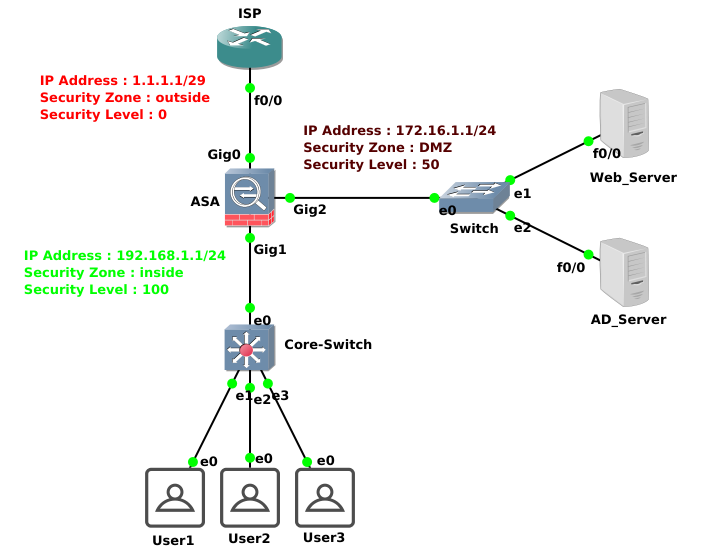cisco-asa-security-levels-and-zones