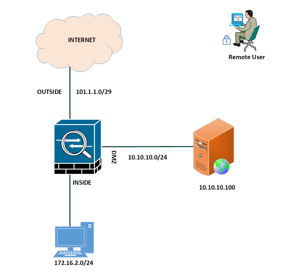 cisco-asa-any-connect-lab