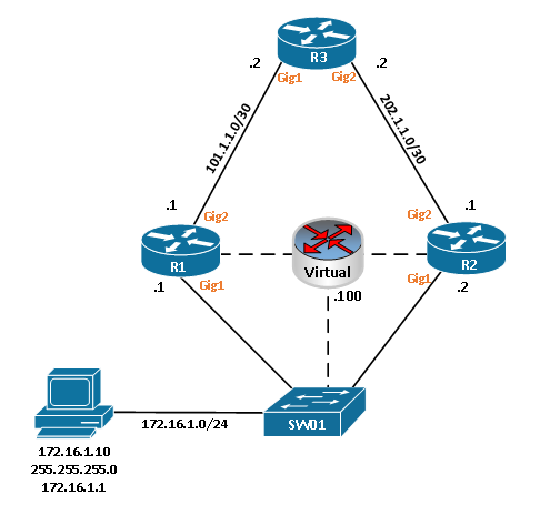 how-to-configure-vrrp-on-cisco-ios