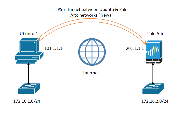 ipsec-tunnel-between-palo-alto-and-ubuntu