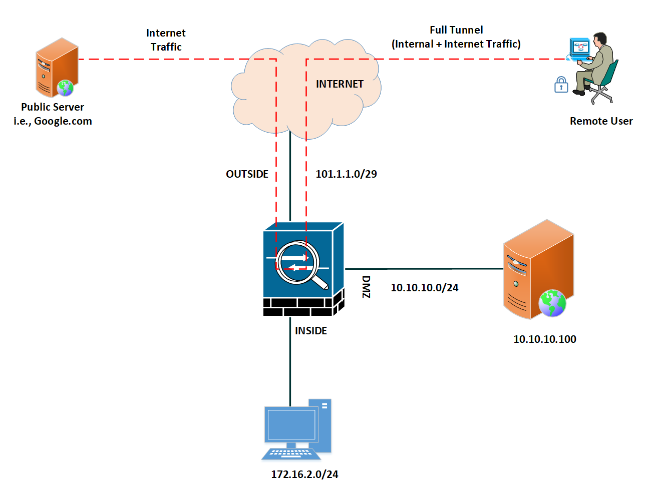 ssl-vpn-full-tunnel